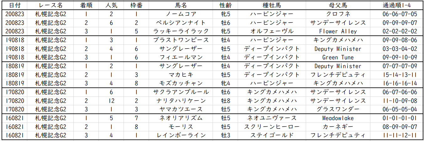 札幌記念21サイン読み解読 予想のキモはゾロ目 1 枠ソダシ Myalive Note